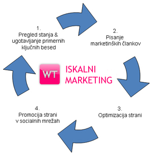 Web terapija vključuje